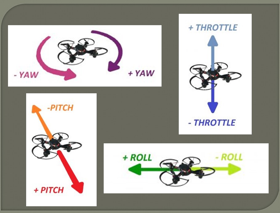 Throttle, Pitch, Yaw, Roll